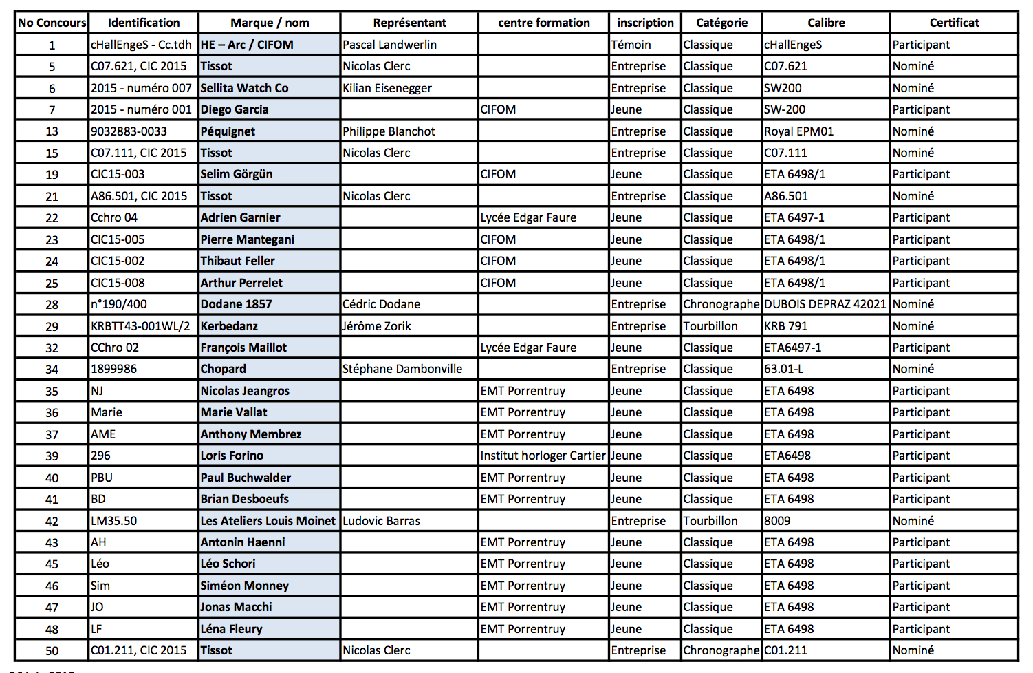 All the entries for the 2015 international timing competition: how many brand names do you recognize?