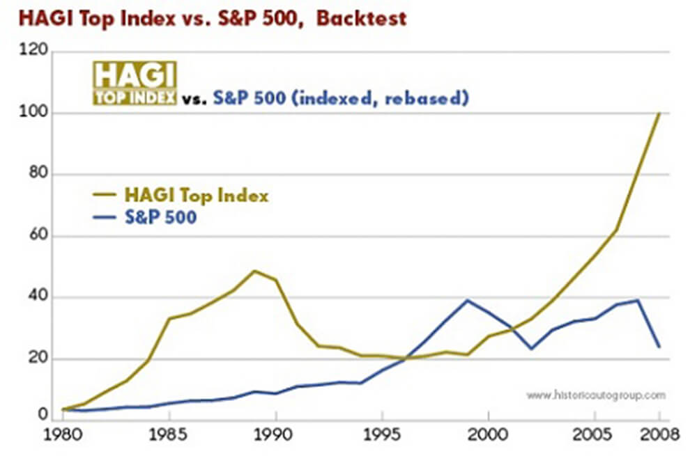 Collector car value index, 1980-2008 (image courtesy www.historicautogroup.com)