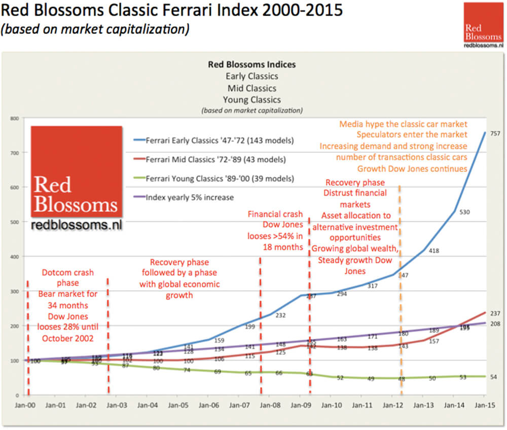 Specifics matter: Ferrari values, 2000-2015 (image courtesy www.redblossoms.nl)