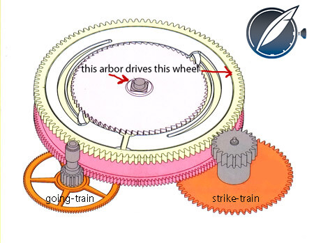 The mainspring barrel of the F.P. Journe Sonnerie Souveraine releases power from both ends