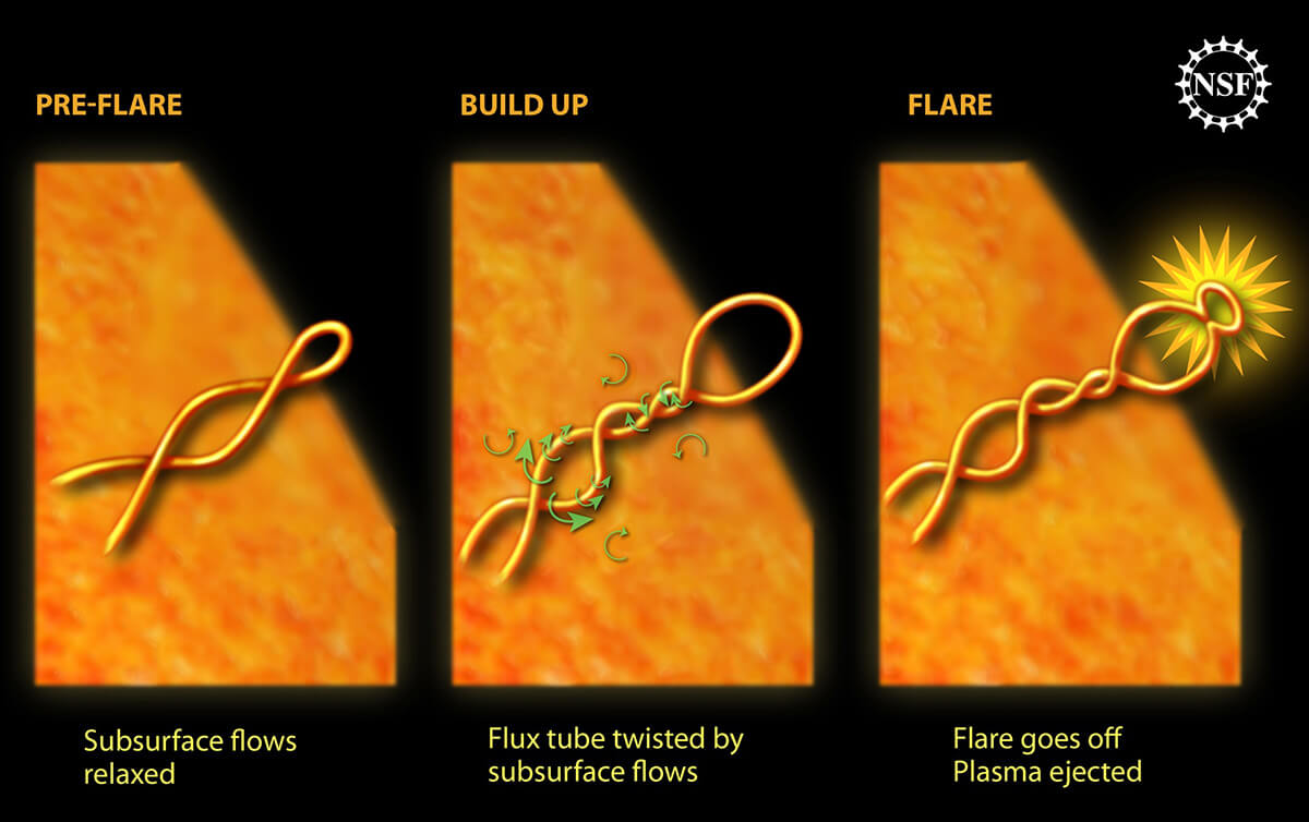 How a solar flare forms