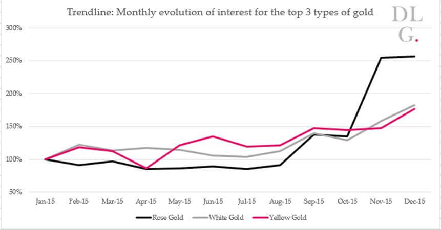 Digital Luxury Group chart showing internet searches for gold in 2015