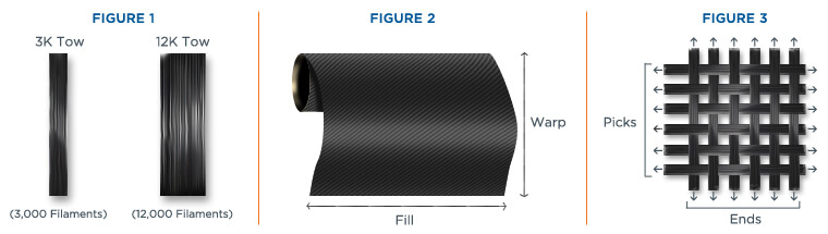 Glass fibers are woven into mats