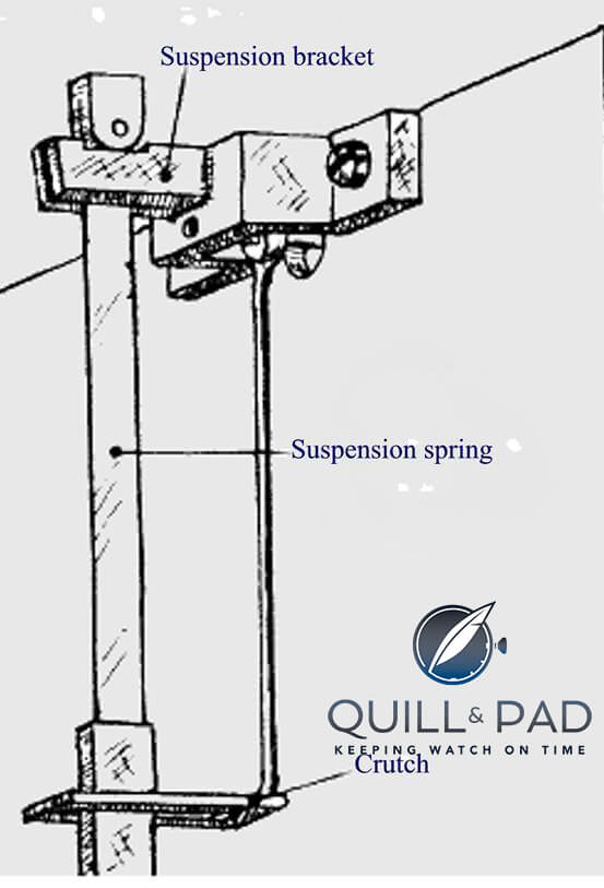 The crutch provides power to the clock's pendulum to keep it swinging