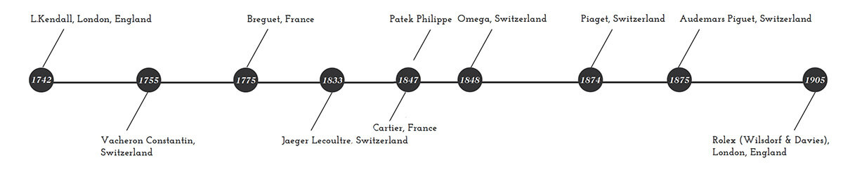 Larcum Kendall timeline